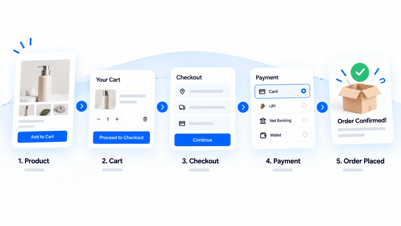 Ecommerce checkout journey and conversion optimization