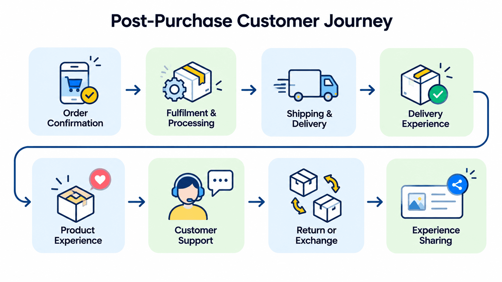 Post-purchase customer experience and support journey for ecommerce brands