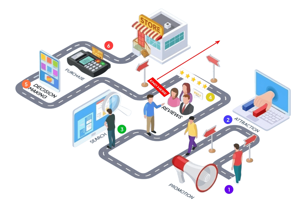 Buyer journey funnel