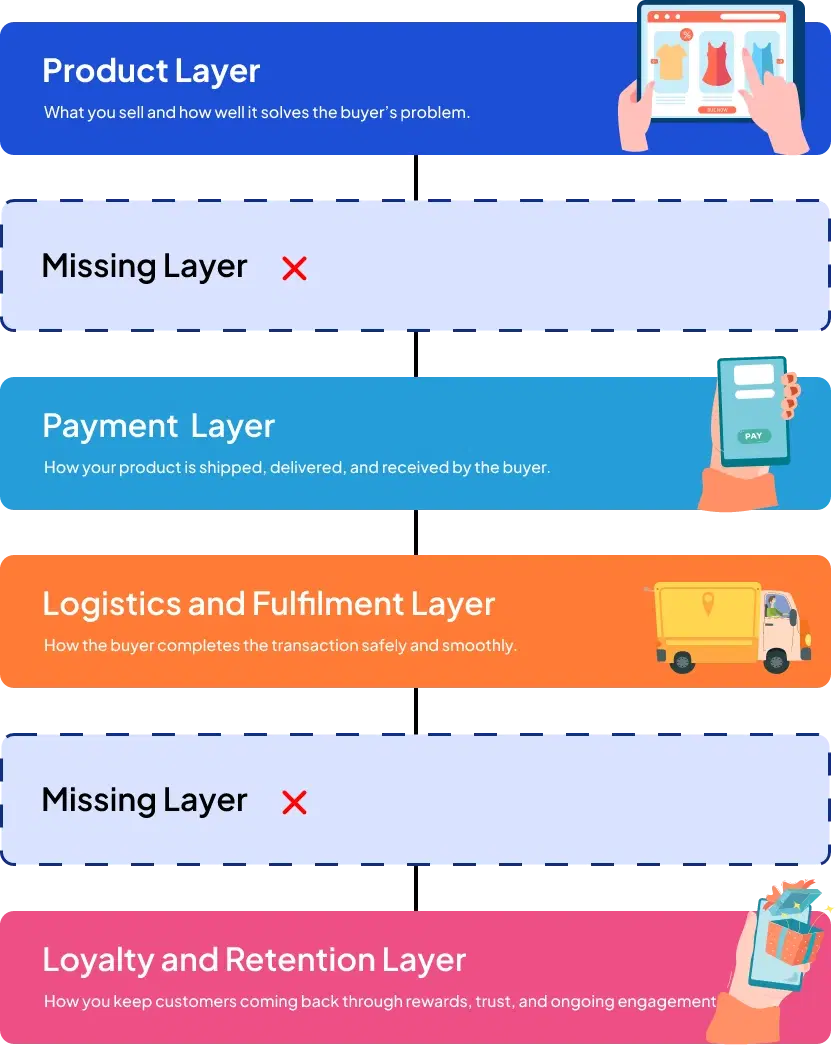D2C Brand Layers