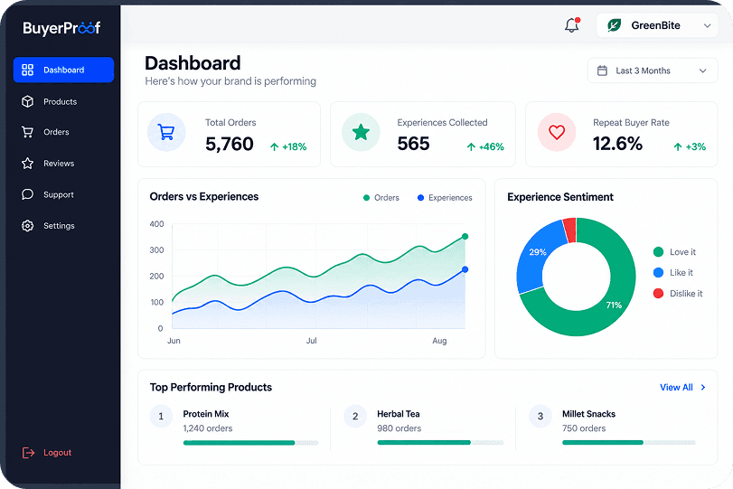 BuyerProof brand dashboard showing orders, experiences, and sentiment insights